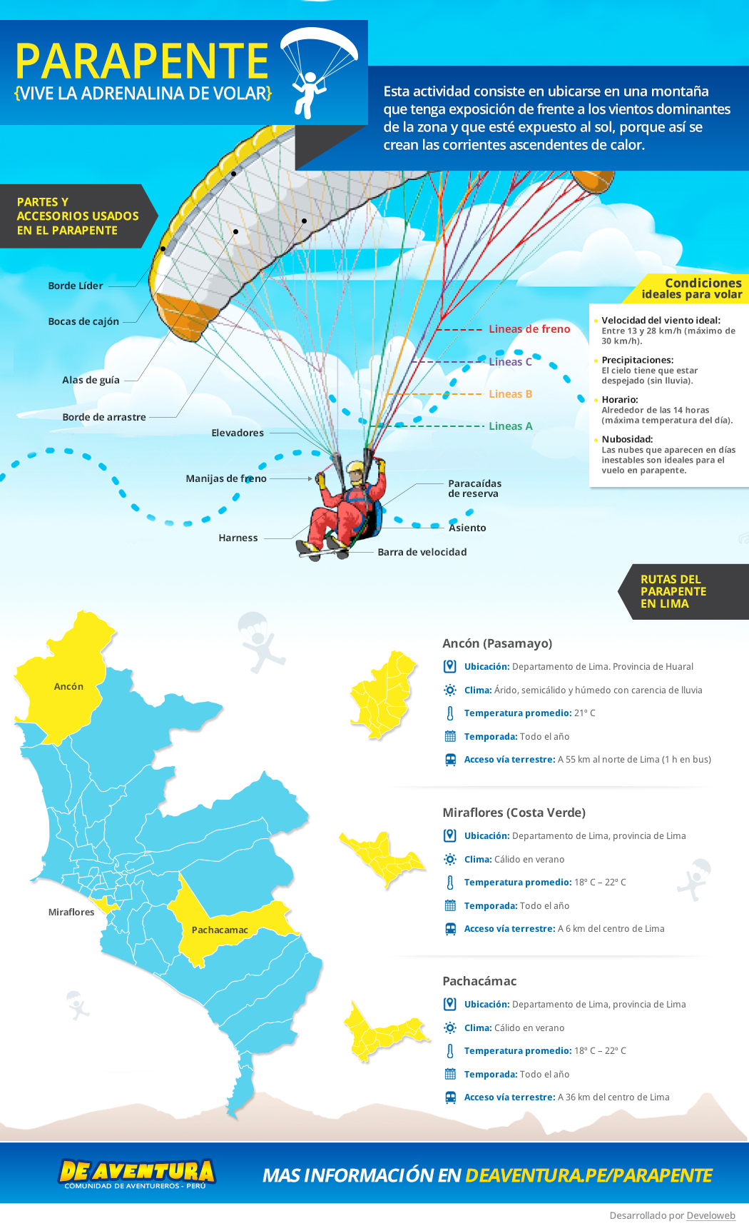 Infografia de parapente